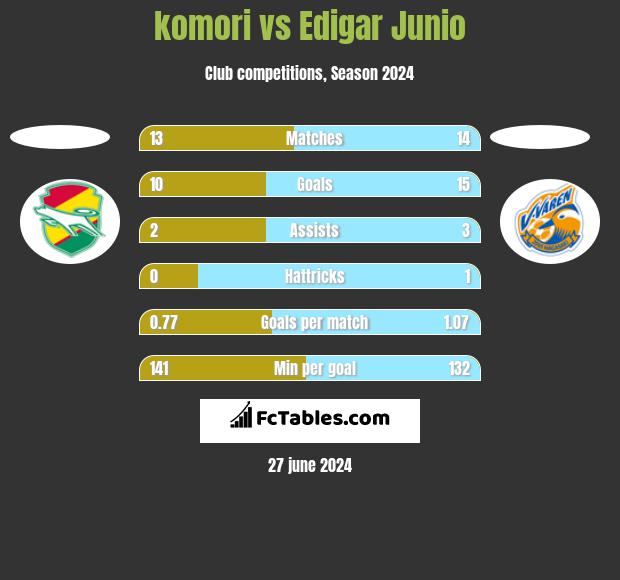 komori vs Edigar Junio h2h player stats