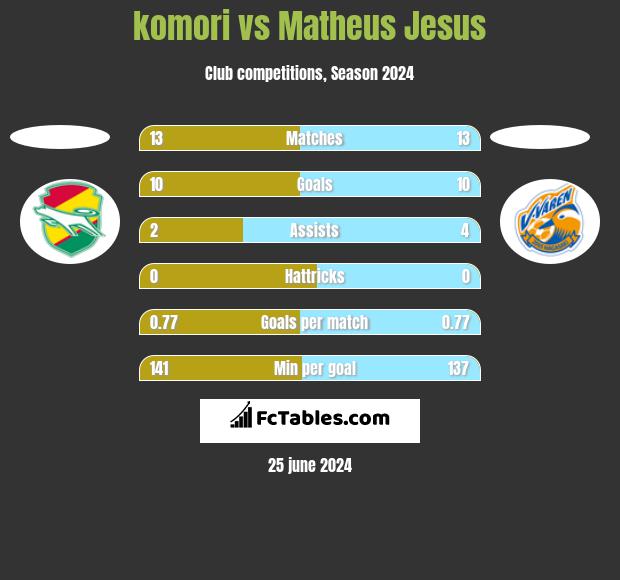 komori vs Matheus Jesus h2h player stats