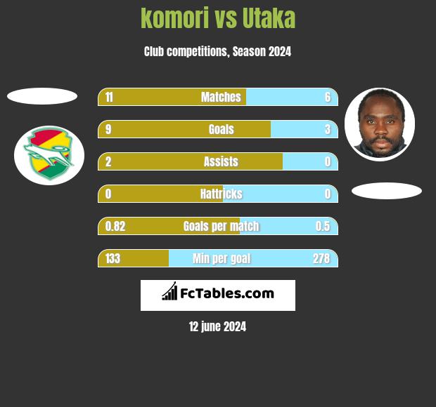 komori vs Utaka h2h player stats