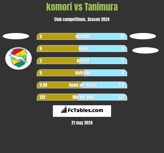 komori vs Tanimura h2h player stats