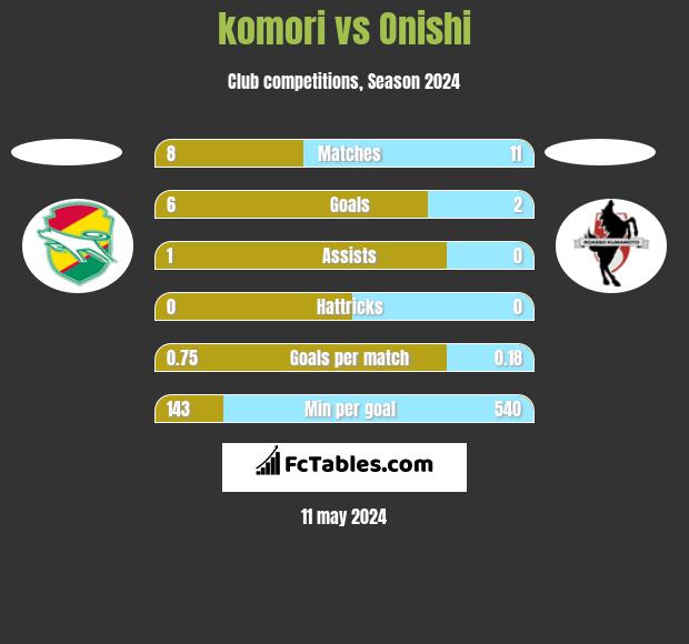 komori vs Onishi h2h player stats