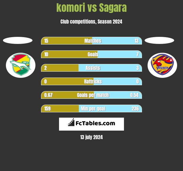 komori vs Sagara h2h player stats