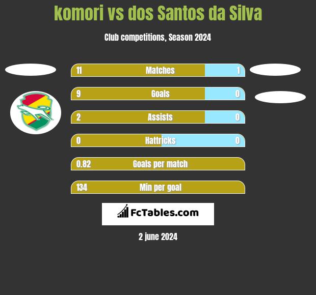 komori vs dos Santos da Silva h2h player stats