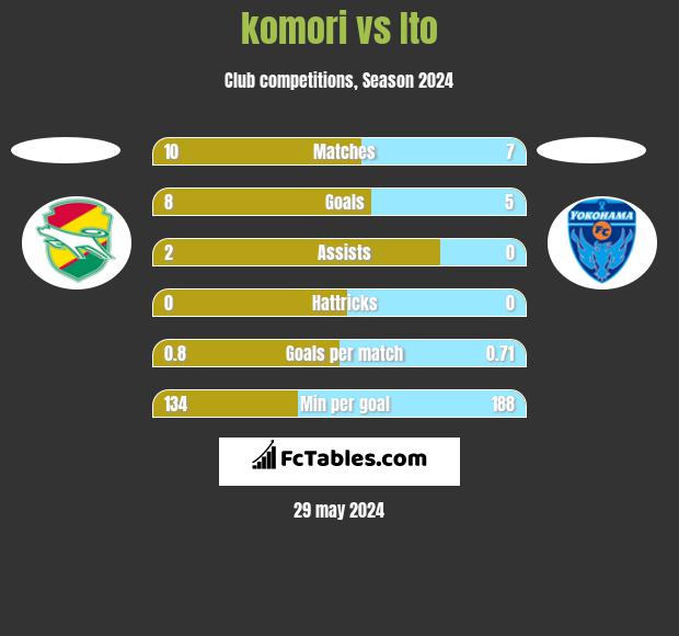 komori vs Ito h2h player stats