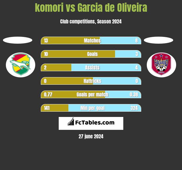 komori vs Garcia de Oliveira h2h player stats