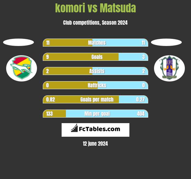 komori vs Matsuda h2h player stats