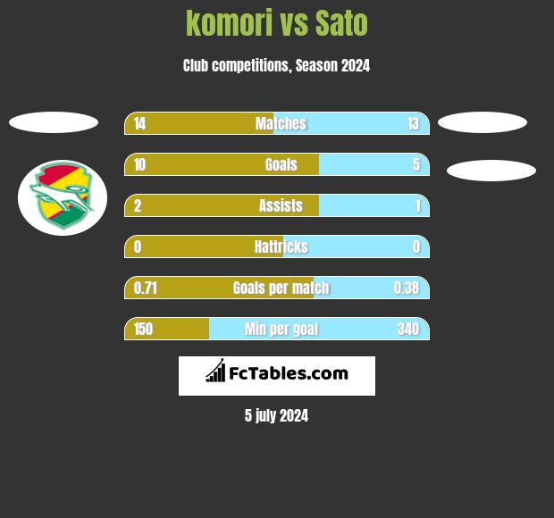 komori vs Sato h2h player stats