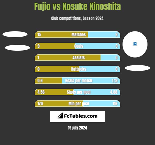 Fujio vs Kosuke Kinoshita h2h player stats