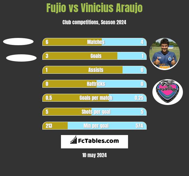 Fujio vs Vinicius Araujo h2h player stats