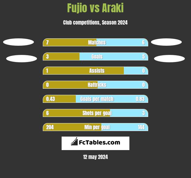 Fujio vs Araki h2h player stats