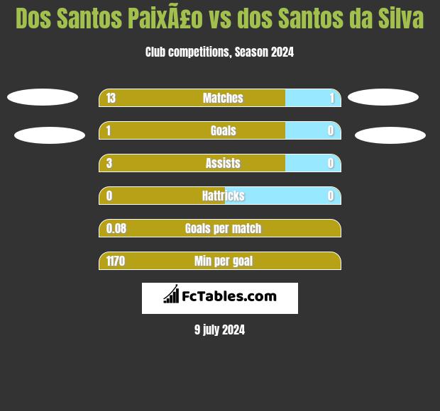 Dos Santos PaixÃ£o vs dos Santos da Silva h2h player stats