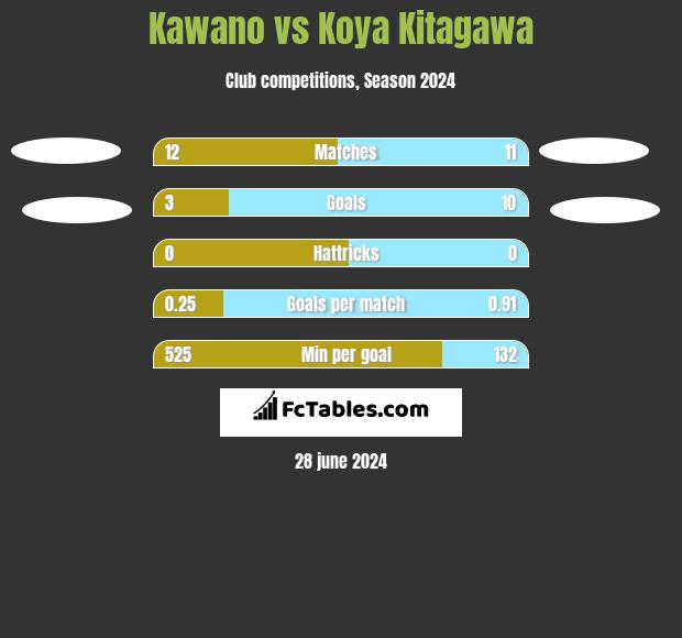 Kawano vs Koya Kitagawa h2h player stats