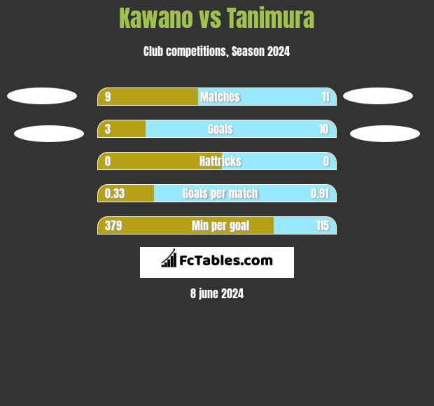 Kawano vs Tanimura h2h player stats