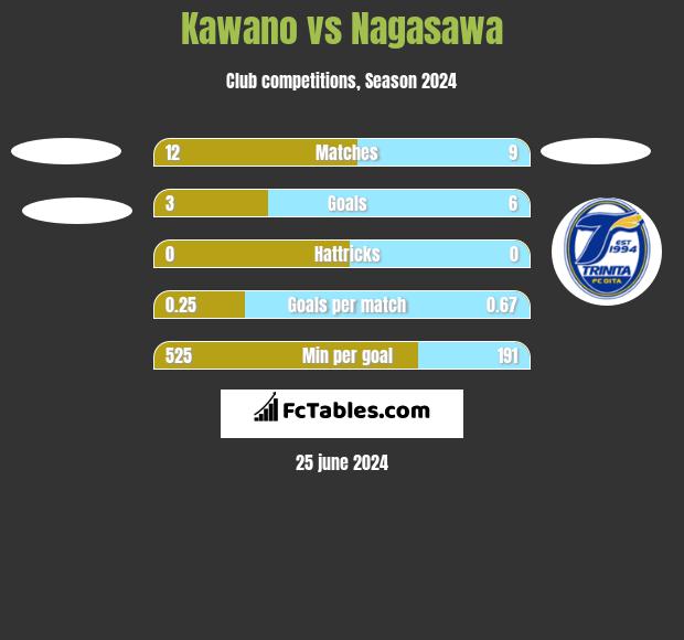 Kawano vs Nagasawa h2h player stats