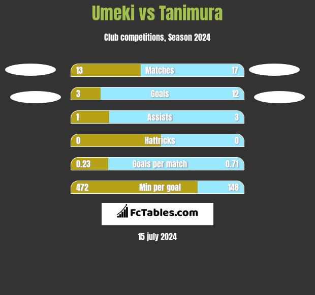 Umeki vs Tanimura h2h player stats