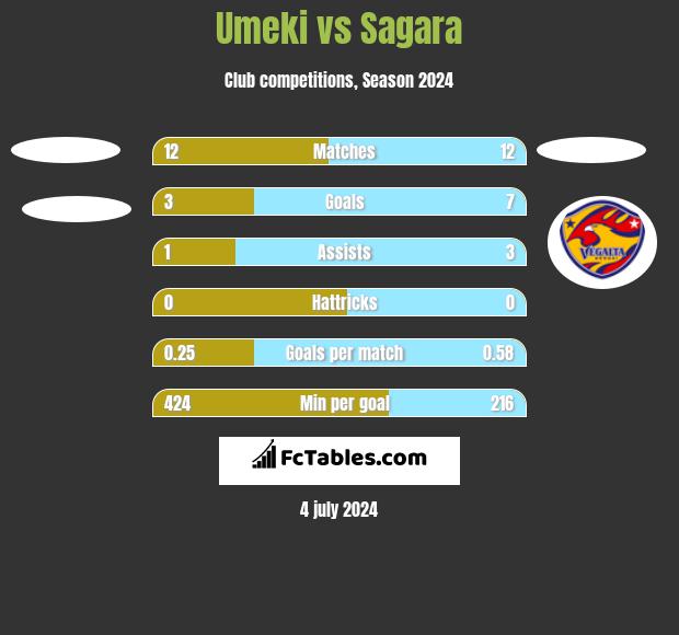 Umeki vs Sagara h2h player stats