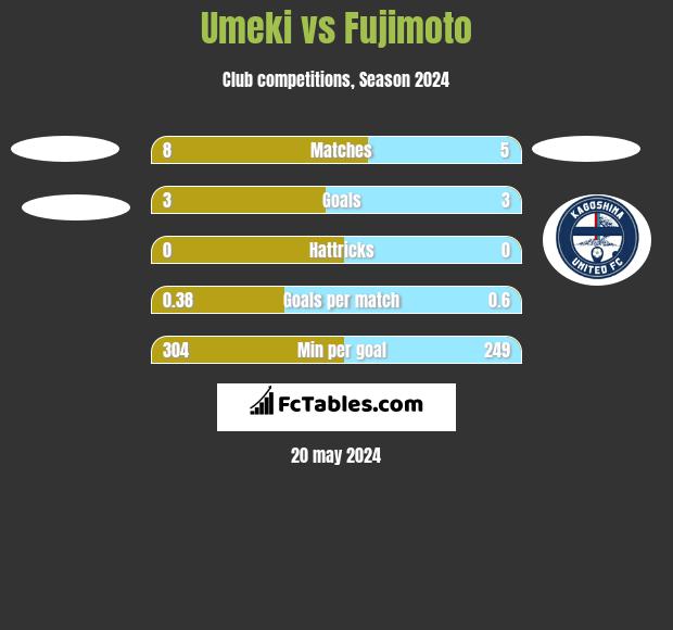 Umeki vs Fujimoto h2h player stats