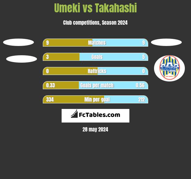 Umeki vs Takahashi h2h player stats