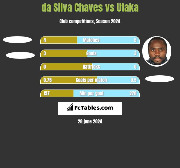 da Silva Chaves vs Utaka h2h player stats