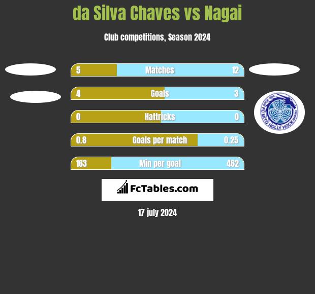 da Silva Chaves vs Nagai h2h player stats