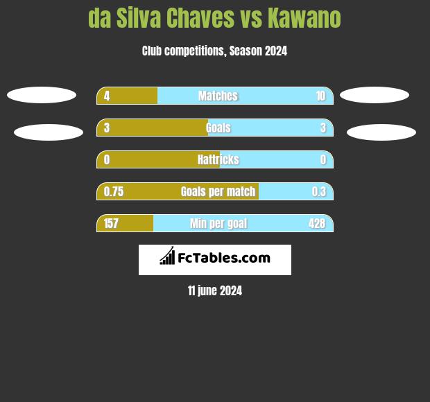 da Silva Chaves vs Kawano h2h player stats