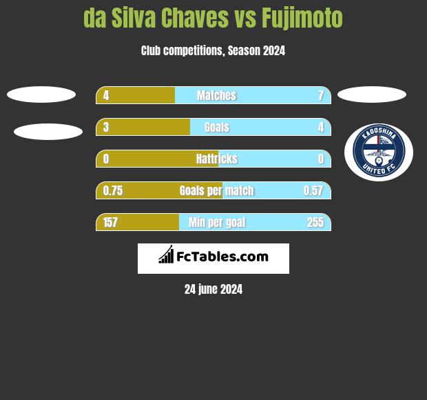 da Silva Chaves vs Fujimoto h2h player stats