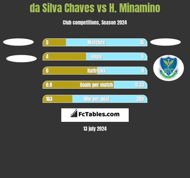 da Silva Chaves vs H. Minamino h2h player stats