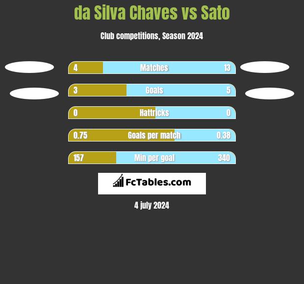 da Silva Chaves vs Sato h2h player stats