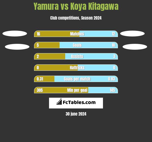 Yamura vs Koya Kitagawa h2h player stats