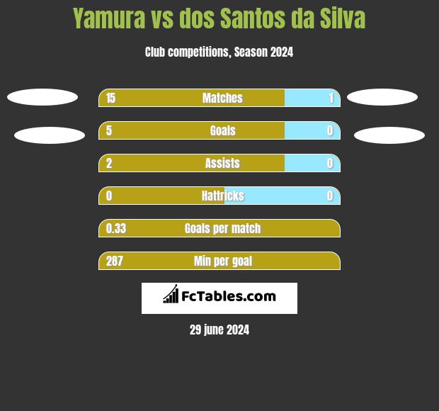 Yamura vs dos Santos da Silva h2h player stats