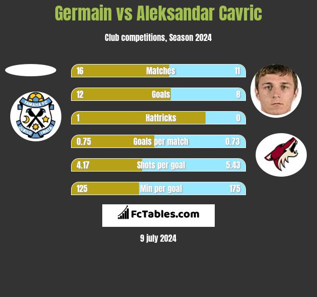 Germain vs Aleksandar Cavric h2h player stats