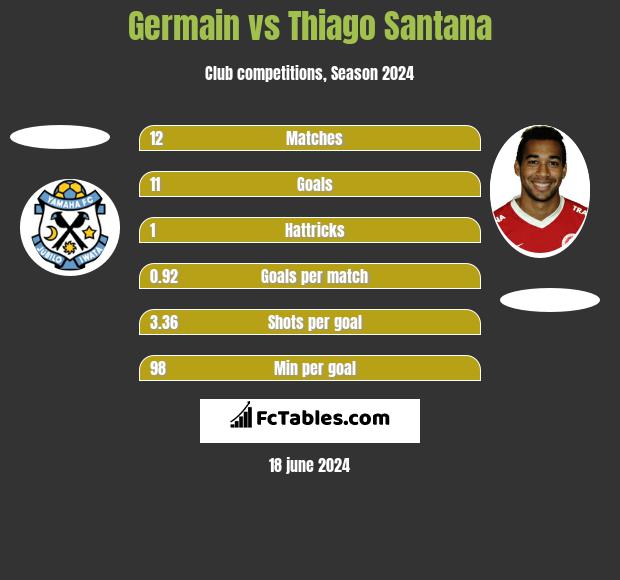 Germain vs Thiago Santana h2h player stats