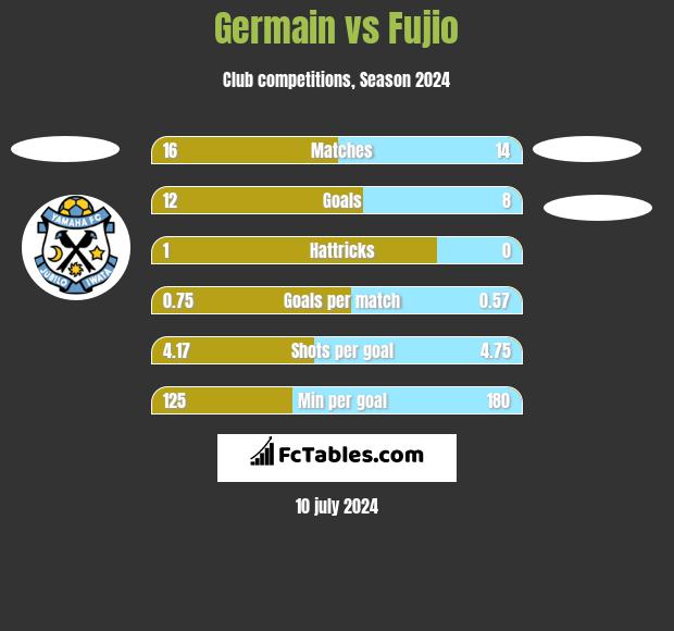 Germain vs Fujio h2h player stats