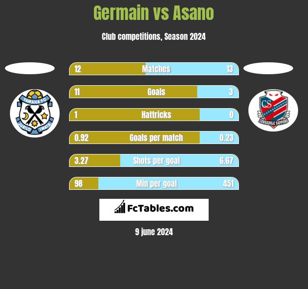 Germain vs Asano h2h player stats