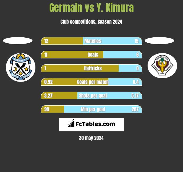 Germain vs Y. Kimura h2h player stats