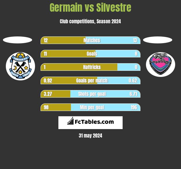 Germain vs Silvestre h2h player stats