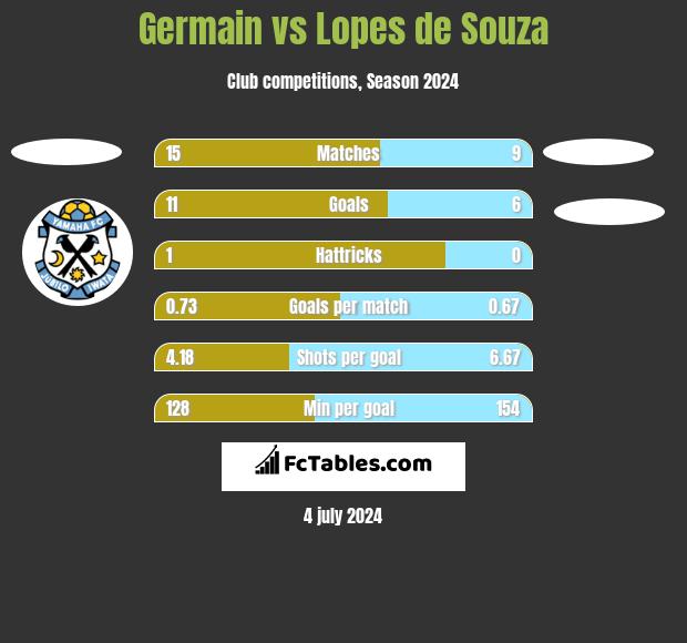 Germain vs Lopes de Souza h2h player stats