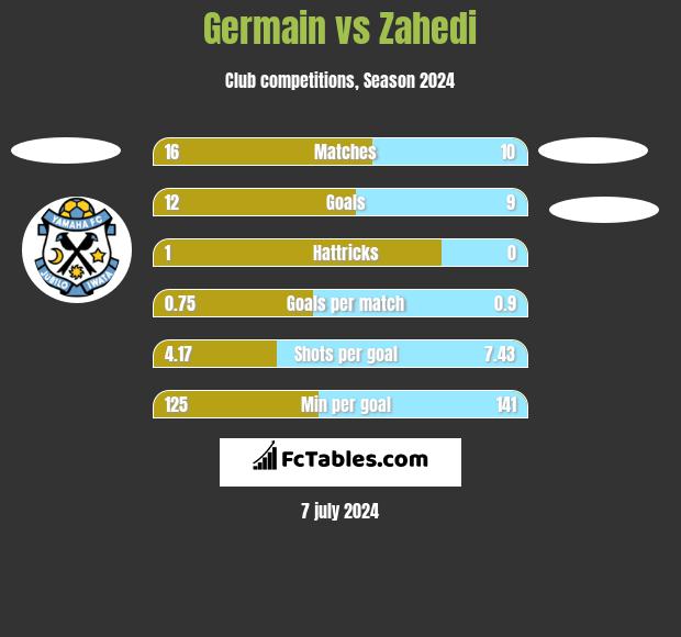 Germain vs Zahedi h2h player stats