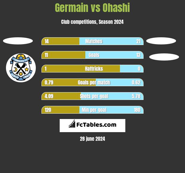Germain vs Ohashi h2h player stats