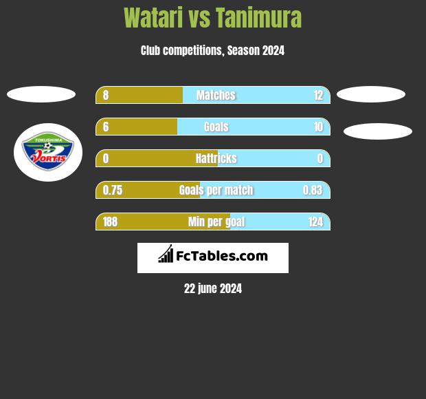 Watari vs Tanimura h2h player stats