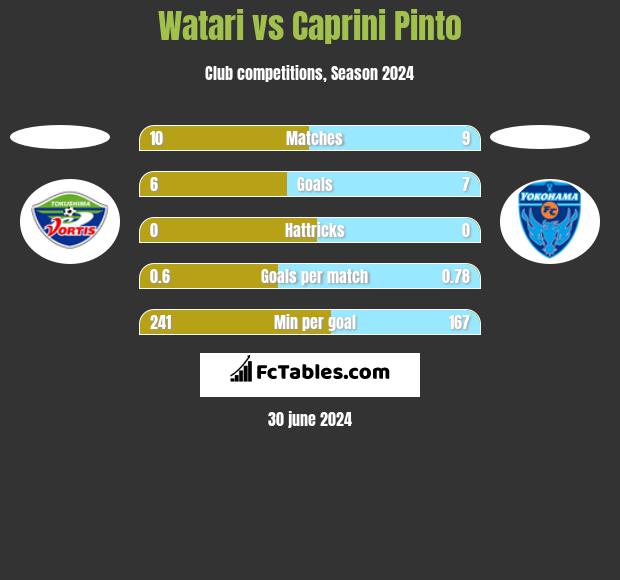 Watari vs Caprini Pinto h2h player stats