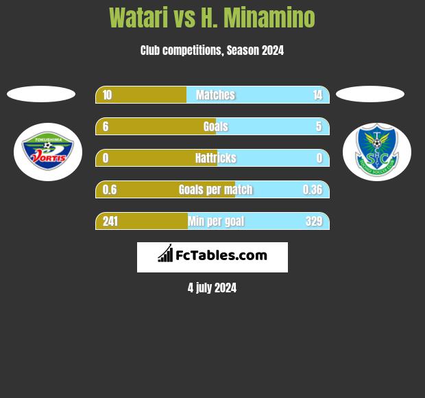 Watari vs H. Minamino h2h player stats