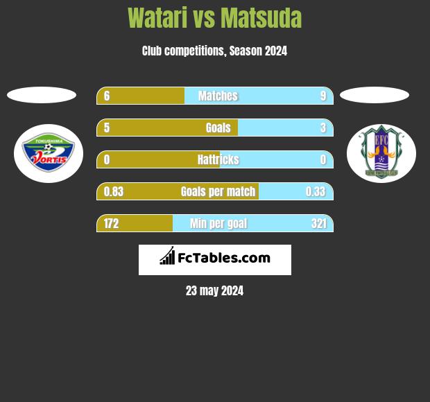 Watari vs Matsuda h2h player stats