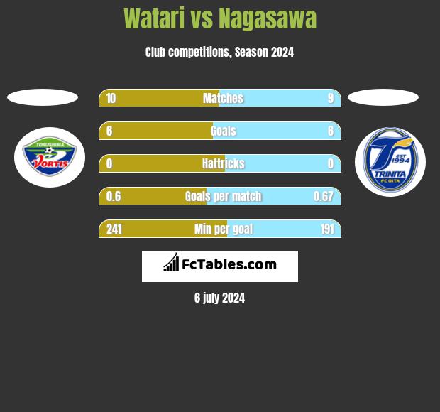 Watari vs Nagasawa h2h player stats