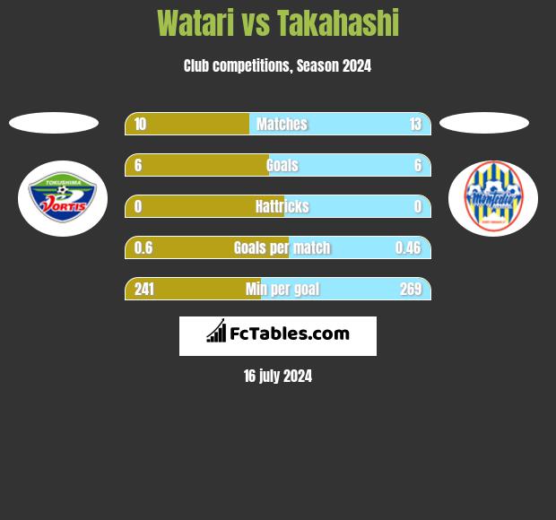Watari vs Takahashi h2h player stats