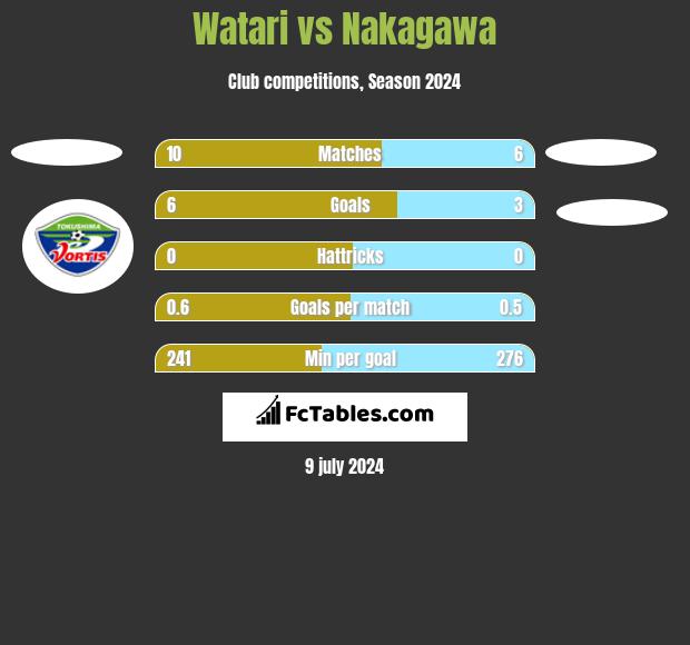 Watari vs Nakagawa h2h player stats