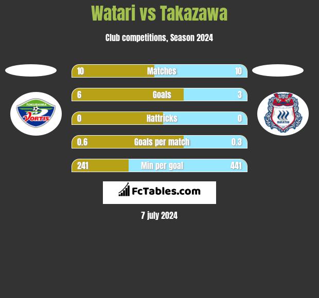 Watari vs Takazawa h2h player stats
