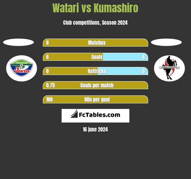 Watari vs Kumashiro h2h player stats