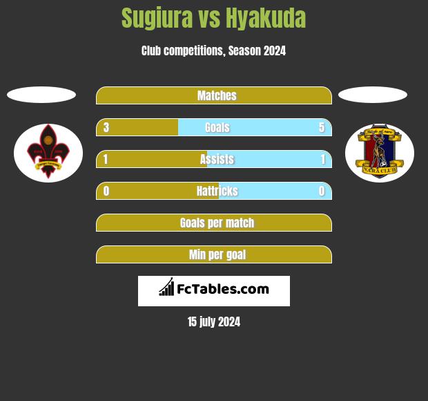Sugiura vs Hyakuda h2h player stats