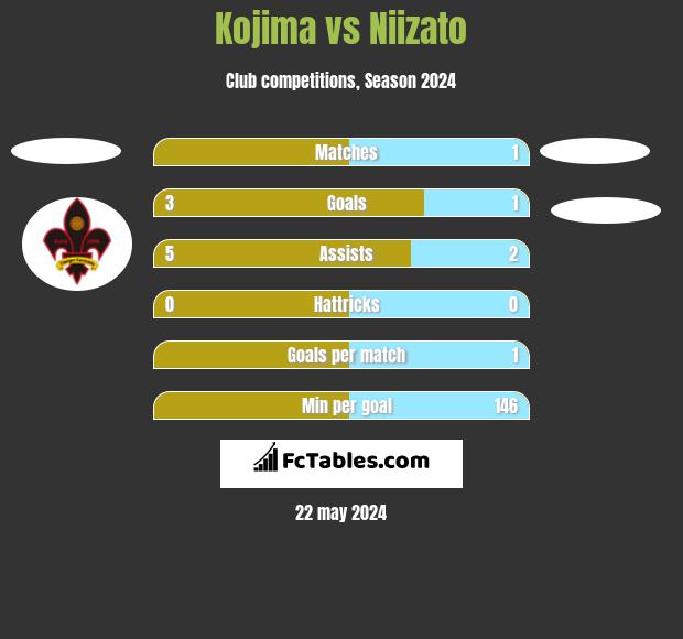 Kojima vs Niizato h2h player stats